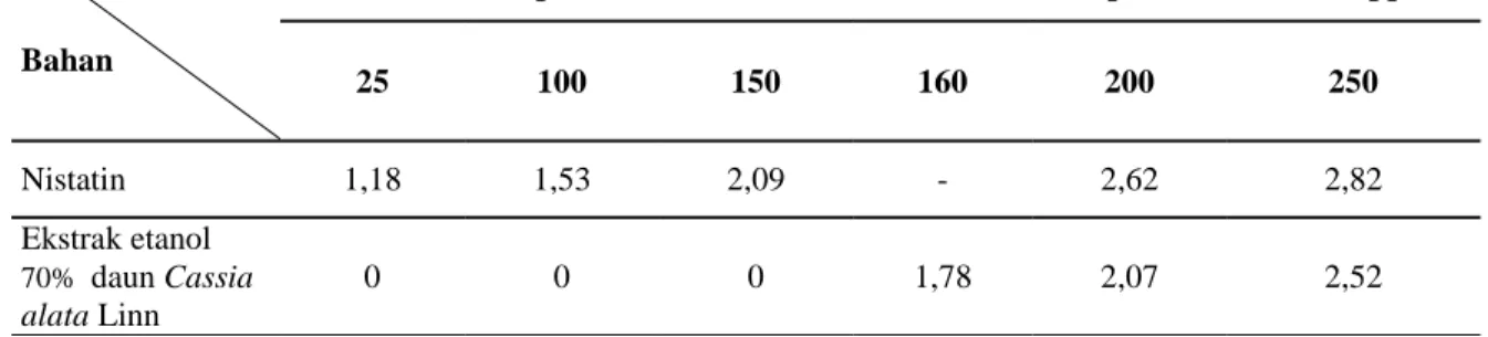 Tabel 6. Hasil pengukuran zona hambat larutan ekstrak etanol 70% daun Cassia alata Linn  dan larutan nistatin 