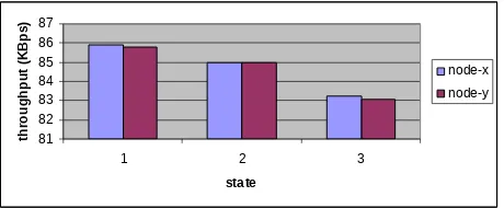 Figure 8. Γ and δ value on each node-x and y