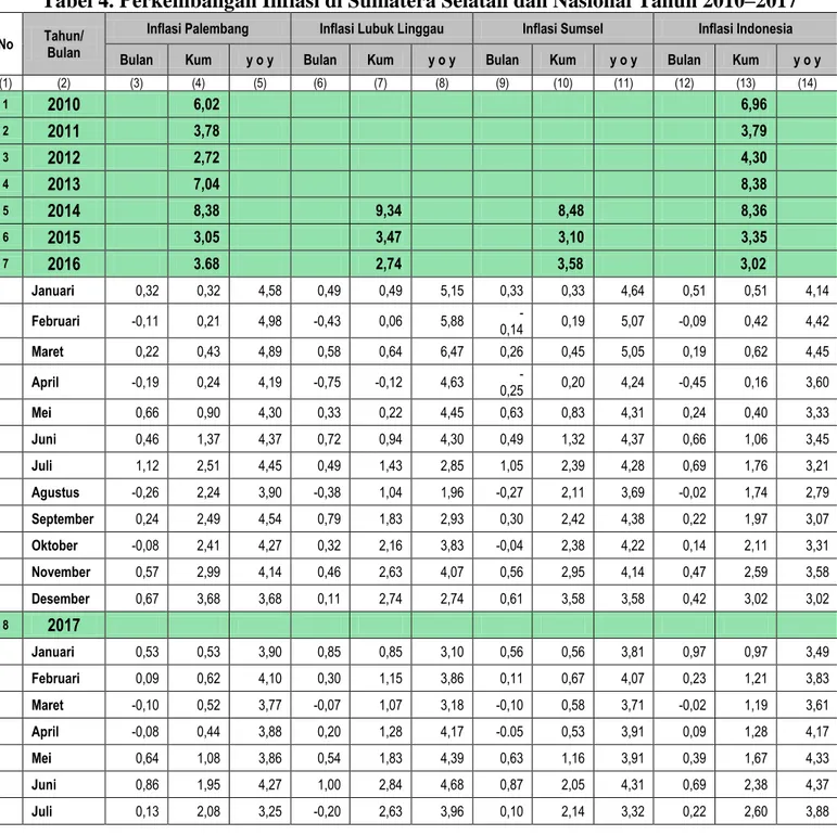 Tabel 4. Perkembangan Inflasi di Sumatera Selatan dan Nasional Tahun 2010–2017 