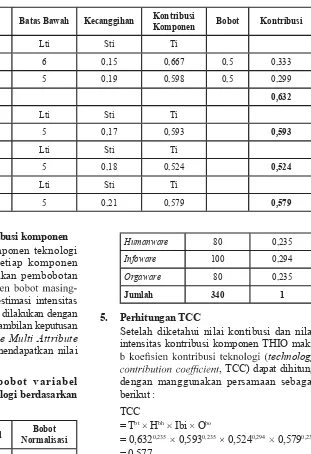 Tabel 7. Perhitungan bobot variabel 