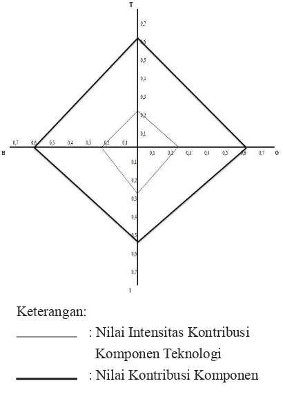 Gambar 1.  Diagram Radar THIO Billing System Rawat Inap Rumah Sakit Paru Jember