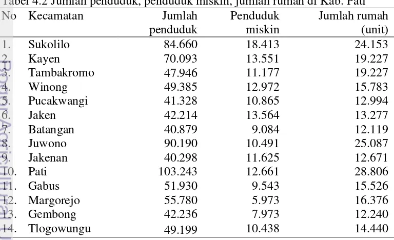 Tabel 4.2 Jumlah penduduk, penduduk miskin, jumlah rumah di Kab. Pati 