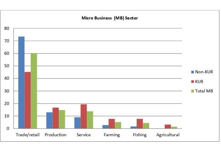 Gambar 5.1  Sebaran sektor usaha mikro  
