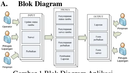 Gambar 1 Blok Diagram Aplikasi 