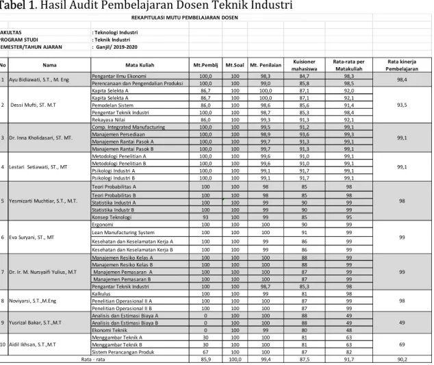 Tabel 1. Hasil Audit Pembelajaran Dosen Teknik Industri 