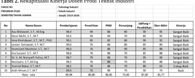 Tabel 2. Rekapitulasi Kinerja Dosen Prodi Teknik Industri 