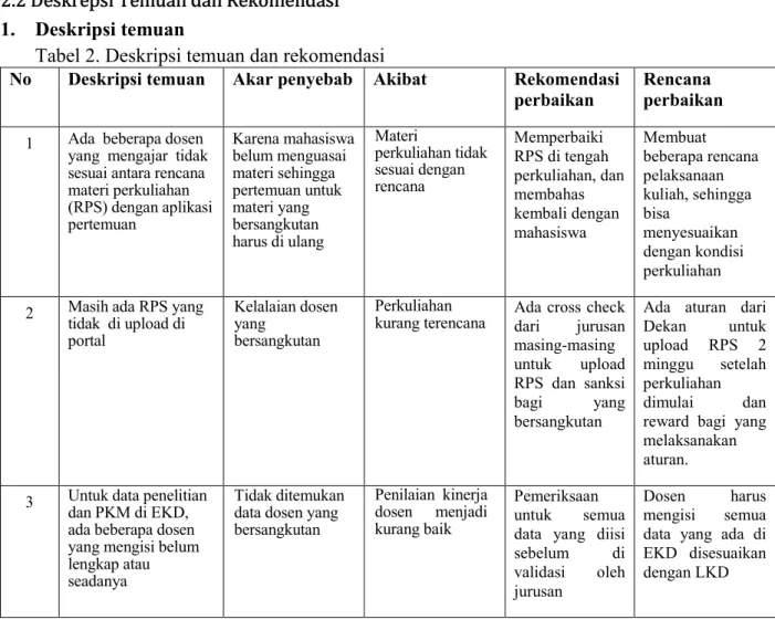 Tabel 2. Deskripsi temuan dan rekomendasi 