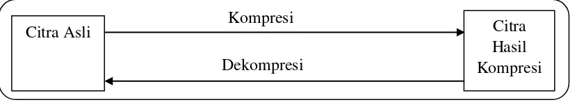 Gambar 2.3Alur kompresi-dekompresi citra (Alkhudri, 2015) 