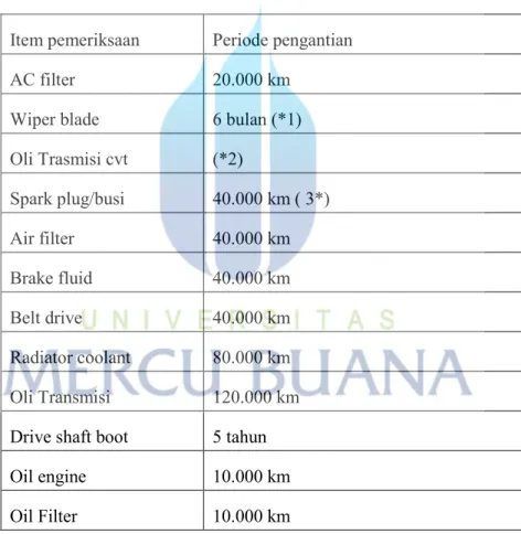 Tabel 4.6 Daftar penggantian part. 