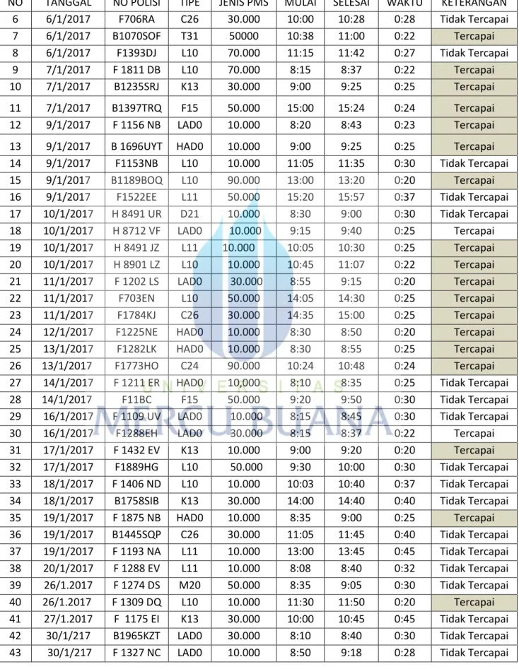 Tabel 4.8 Data pengerjaan PMS 10.000 KM pada bulan Januari (Lanjutan) 