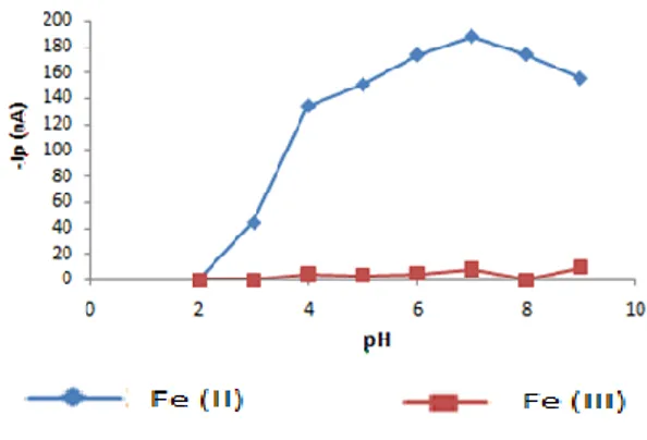 Gambar  3.  Hubungan  waktu    terhadap  arus  puncak   (Ip). Kondisi  pengukuran :  larutan  standar  Fe(II)  10  µg/L  dan  Fe(III)  10  µg/L    ;  KCl 0,1 M;  kalkon  0,6 mM; Potensial akumulasi -0,7 V ;  pH 7