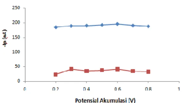 Gambar  4.  H ubungan  potensial  akumulasi  (V)  terhadap  arus  puncak  (Ip).Kondisi  pengukuran:  Fe(II)  10  μg/L  dan  Fe(III)  10  μg/L,    KCl  0,1  M  ;  pH  7; 