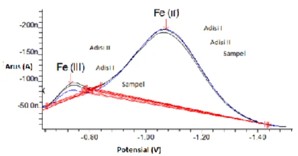 Gambar  5.Voltammogram  sampel  air  Kran  Laboratorium,  dengan  metoda  standar   adisi pada potensial -0,6 V,  waktu  akumulasi  70  detik,  pH  larutan  7,  konsentrasi  kalkon  0,6  mM