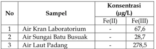 Tabel  5.      Hasil  Pengukuran  Larutan  Standar  Fe(II) 10 µg /L dan Fe(III) 10 µg/L 