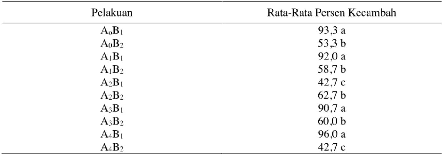 Tabel 1. Rata-rata Persen Kecambah Benih Kacang Hijau dan Jagung.
