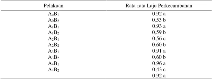 Tabel 2. Rata-rata Laju Perkecambahan Benih Kacang Hijau dan Jagung.