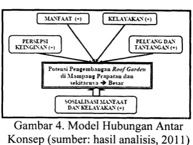 Gambar 4. Model Hubungan Antar