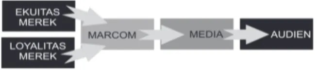 Gambar 4. Sinergi dalam membangun merek   Bersama marketing communication kepada audien 