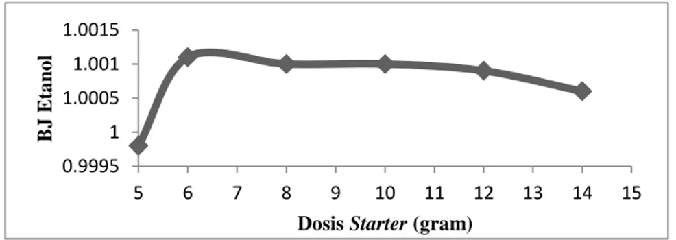 Gambar 1. Kandungan etanol hasil fermentasi pada variasi dosis starter 