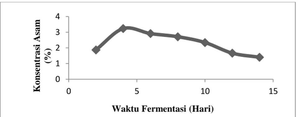 Gambar 2. Kandungan asam total titrasi pada variasi waktu fermentasi  Berdasarkan  hasil  fermentasi 