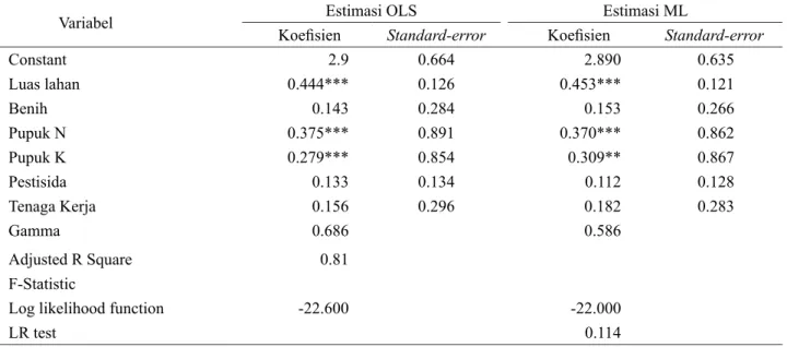 Tabel 1 menunjukkan parameter dari stohastic fungsi  produksi  frontier  model  Cobb Douglas  dengan  OLS  dan  metode  MLE