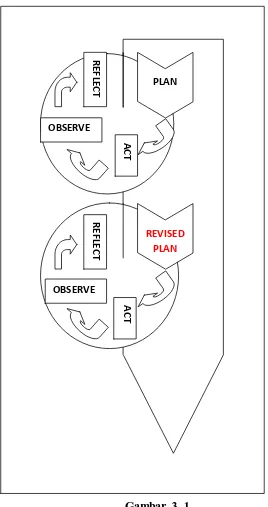 Gambar 3. 1 Penelitian Tindakan Model Spiral Adaptasi dari Kemmis dan Taggart (1988) 