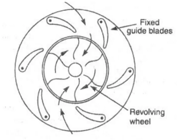 Gambar 6. Turbin reaksi aliran ke dalam.