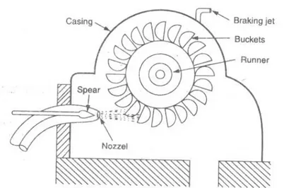 Gambar 1. Komponen-komponen Roda Pelton