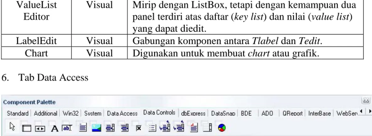 Gambar 2.12 Tab Data control pada Delphi 7.0 