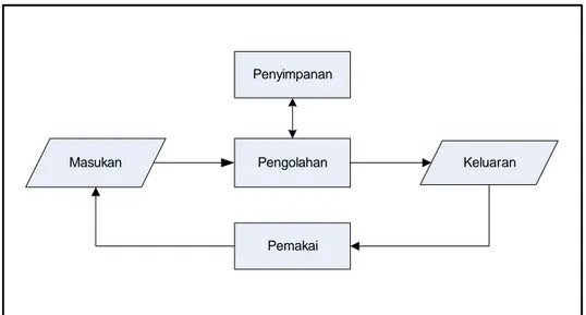 Gambar 2.1 Komponen-Komponen Fungsional 