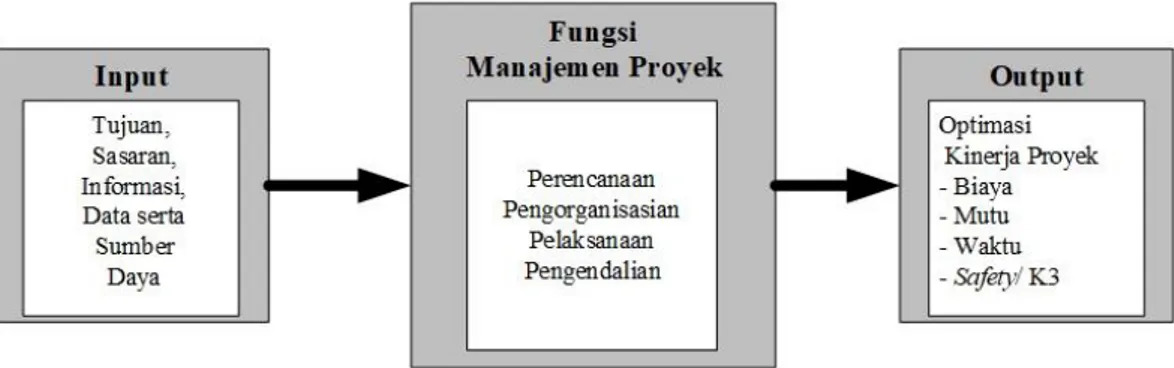 Gambar 2.4 Proses Manajemen Proyek  2.3.7  Manajemen Risiko 
