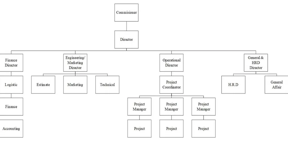 Gambar 2.2 Struktur Organisasi PT. Hana Huberta 