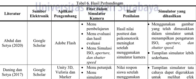 Tabel 6. Hasil Perbandingan  Literatur  Sumber  Elektronik  Aplikasi  Pengembang  Fitur dalam Simulator  Kamera  Hasil   Penilaian  Simulator yang dihasilkan  Abdul dan  Setya (2020)  Google 