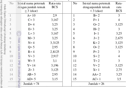 Tabel 5  Nilai BCS berdasarkan jumlah kepemilikan ternak  