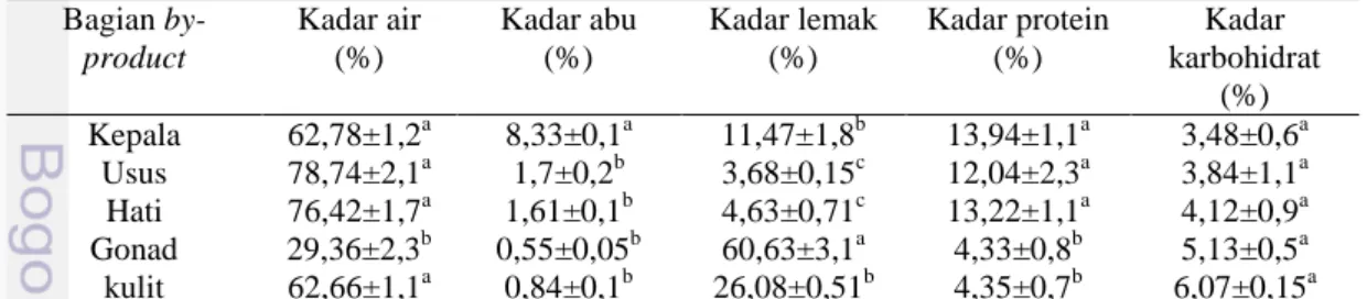 Tabel 1 Persentase rendemen by-product ikan patin (Pangasiushypophthalmus)  Bagian by-product ikan patin  Persentase rendemen (%) 
