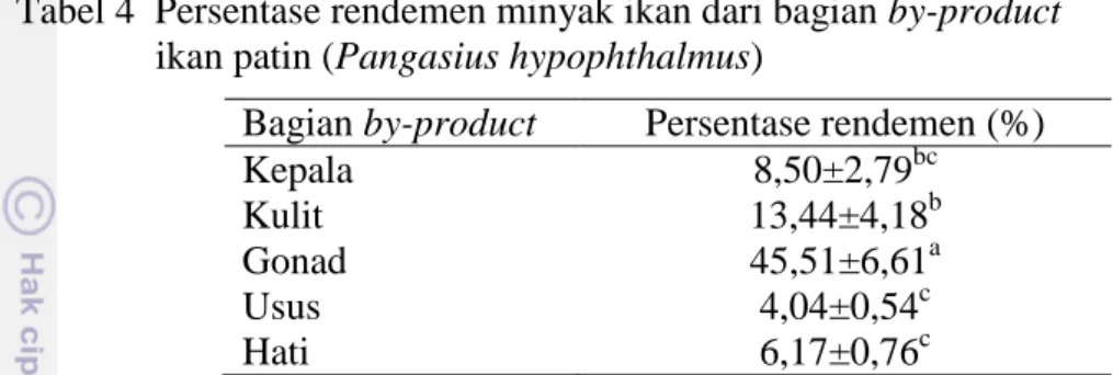 Tabel 4  Persentase rendemen minyak ikan dari bagian by-product    ikan patin (Pangasius hypophthalmus) 