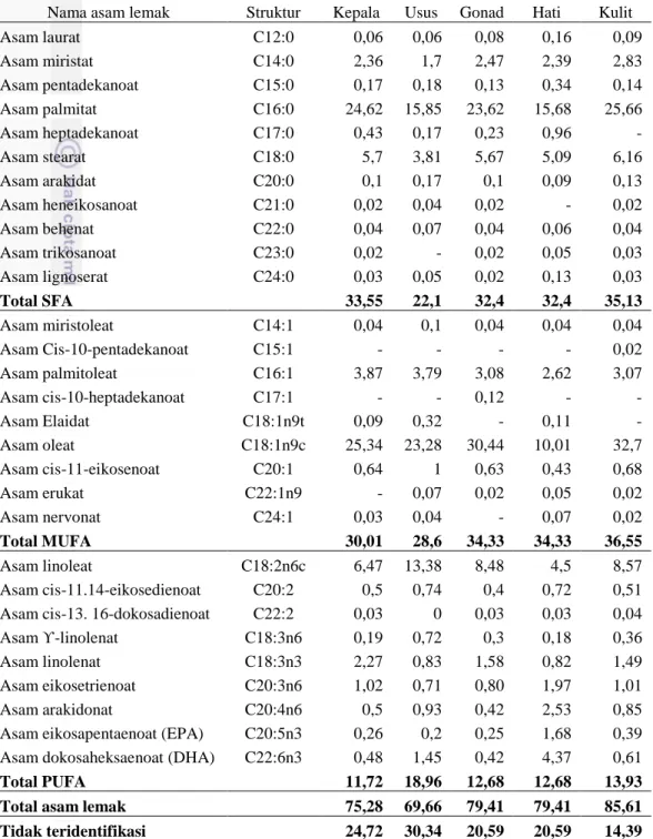 Tabel 5 Persentase profil asam lemak dari by-product ikan patin                  (Pangasius hypophthalmus)  