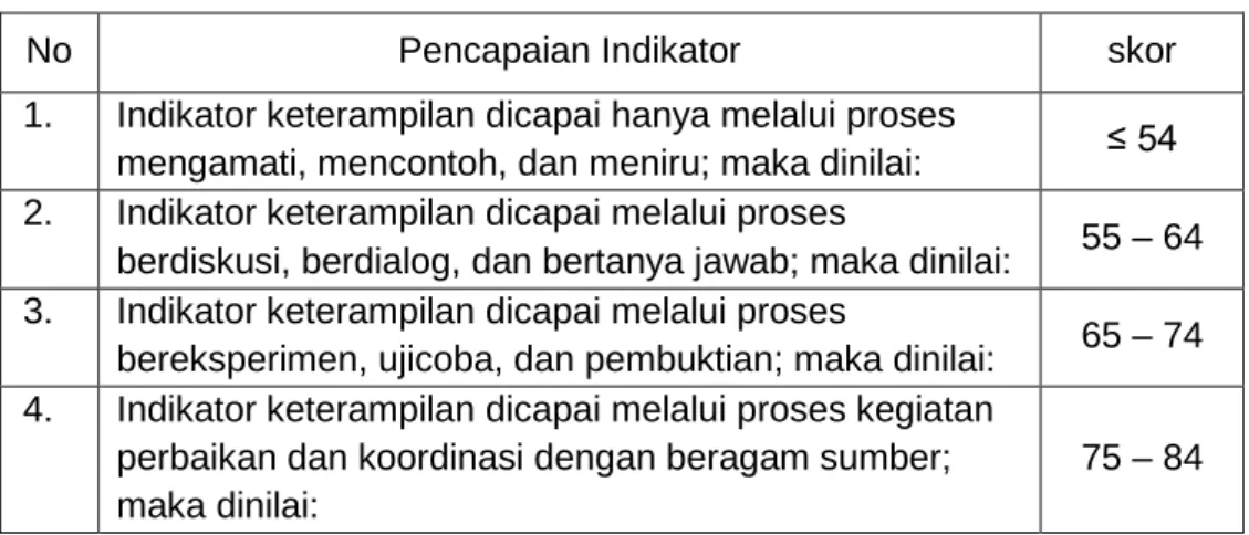 Tabel 1.2 Dasar Pemberian Skor 