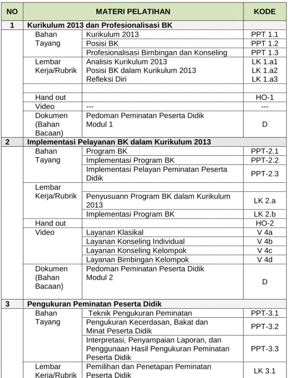Tabel 1.5 Daftar dan Kodefikasi Materi Pelatihan 