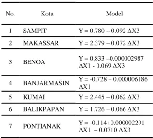 Tabel 2. Rekap Model Pemilihan Moda Masing-masing Kota