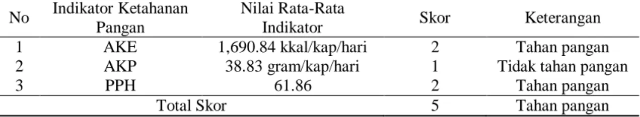 Tabel  2  berikut  menunjukkan  hasil  analisis  kondisi  ketahanan  pangan  petani  PHBM  di  Desa Pondokagung