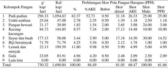 Tabel  4.  Analisis  PPH  Konsumsi  Pangan  Petani  Peserta  PHBM  Desa  Pondokagung  Tahun  2013  Kelompok Pangan  g/  kap/  hari  Kal/ kap/ hari 