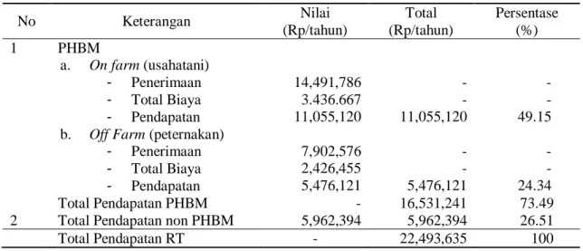 Tabel 5.Rata-Rata Persentase Pendapatan PHBM dan non PHBM terhadap Pendapatan Rumah  Tangga Petani Periode Satu Tahun 