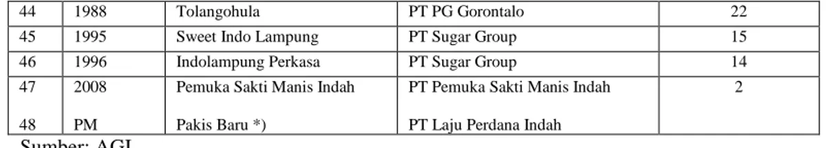 Tabel 3 Karakteristik Industri Gula Berbasis Tebu (GKP) dan Industri Gula Rafinasi  Tahun 2010 