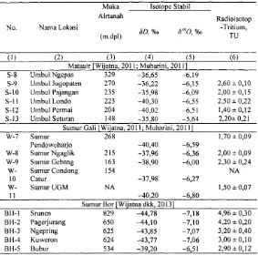 Tabel 2. Konsentrasi isotop 6"O, dD, and 'H sampel airtanah