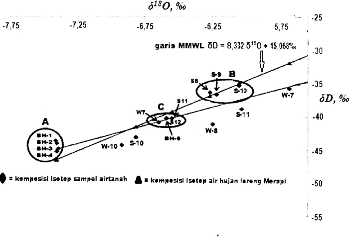 Gambar 4. Grafik komposisi isotop (6tto, 6D) sampel airtanah dari sumur bor (BH),sumur gali (W) dan mataair (S) relatif terhadap MMWL