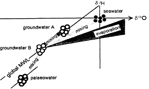 Gambar 2.lnterpretasi komposisi isotop air relatif terhadap GMWL [Gat, 2010]