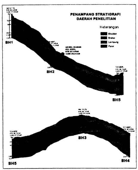 Gambar 3. Sebaran akuifer dan posisi sumur bor padapenampang stratigrafi daerah penelitian.