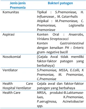 TABEL 68-1. Beberapa bakteri penyebab pneumonia  Jenis-jenis 