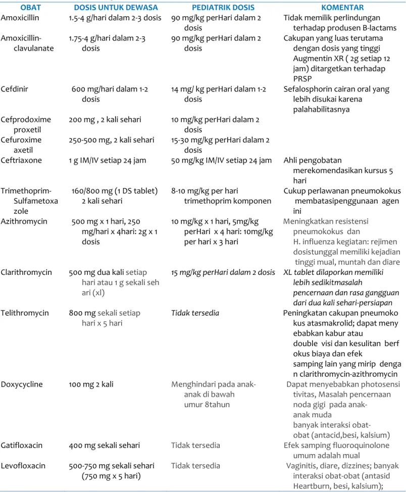Tabel 69-4 Antibiotik Untuk Pengobatan Bakteri Akut Rhinosinusitis 